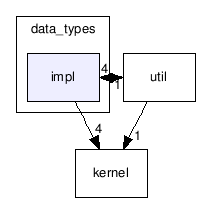 /home/mitch/workspace/fall2010/iris/source/simIris/data_types/impl/